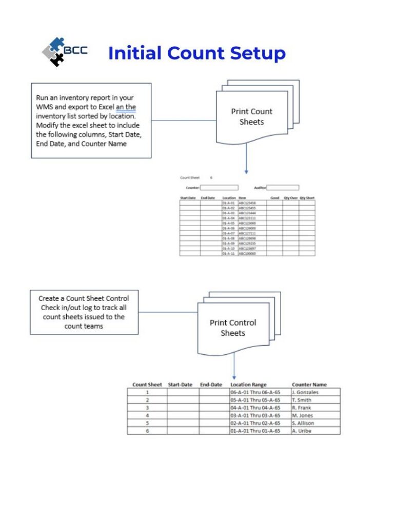 inventory cycle count sop